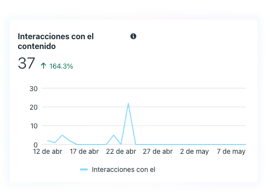 Interacciones Cdg